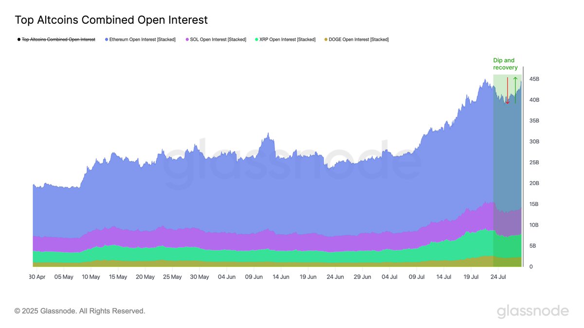 Ethereum Leads Futures Rebound As Top Altcoin OI Nears B