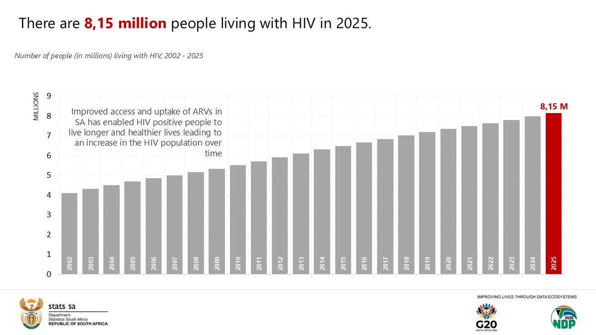 StatsSA's tweet photo. @GovernmentZA @HealthZA @HomeAffairsSA @The_DSD #HIVZA || There are 8,15 million people living with #HIV in 2025.
Read more here: https://t.co/yvlgi6A5fq
#StatsSA #ZApopulation #GovZAUpdates https://t.co/TLyIP1aBak