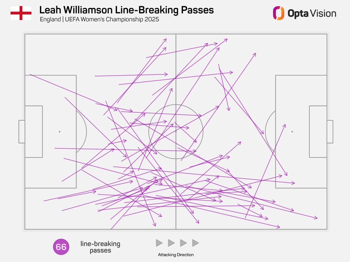 66 – Leah Williamson made more line-breaking passes at #WEURO2025 than any other defender, while only Patri Guijarro (96) made more in the tournament overall. Vision.