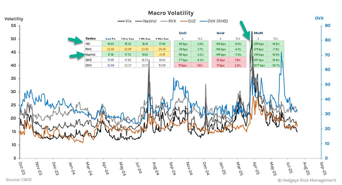 Cross Asset Class Vol

US Stocks remain in what we call The Investable Bucket (i.e. the most bullish Volatility Regime)