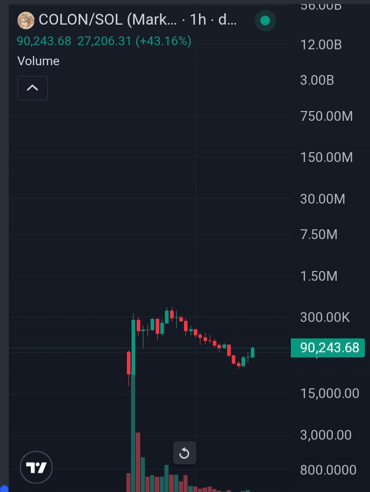 _darkunknown_'s tweet image. Look at this bullish chart, we have seen such reversals.
$COLON shall reach where he deserves to be.
Whats more, its on Bonk..
Hyper Bullish!