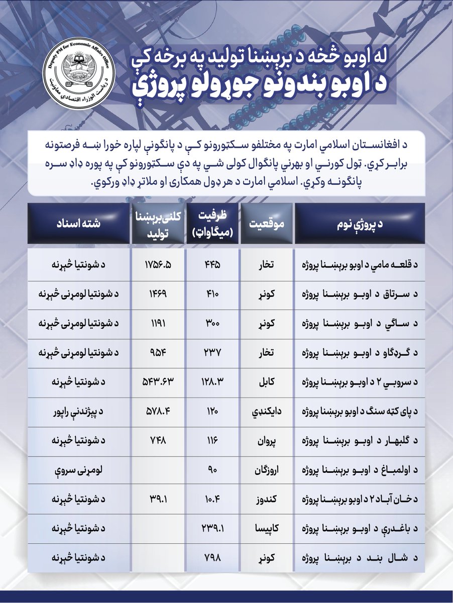 له اوبو څخه د برېښنا تولید په برخه کې د اوبو بندونو جوړولو پروژې