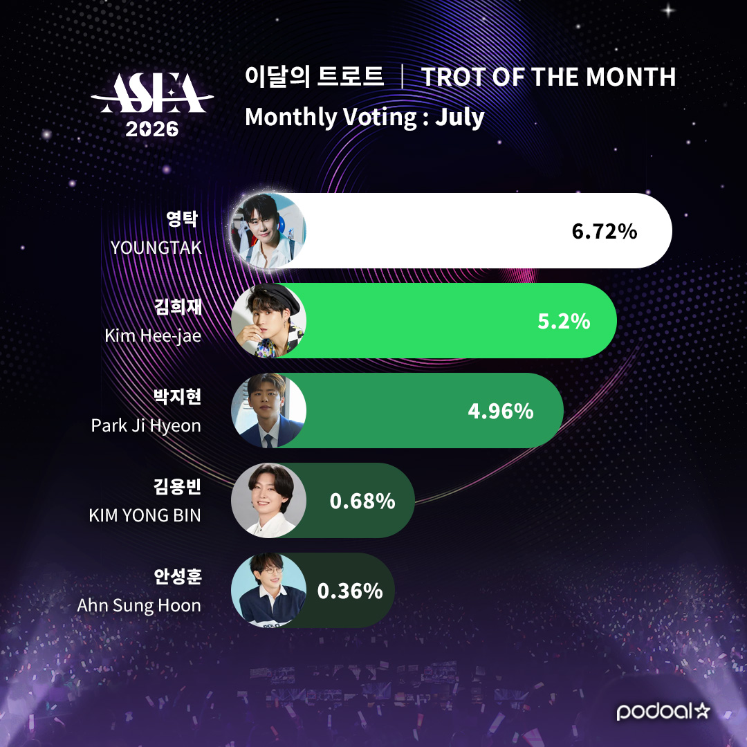 podoal_official's tweet image. #LIVE_RANKING 𝗔𝗦𝗘𝗔 𝟮𝟬𝟮𝟲 (07.28)
🏆𝗧𝗿𝗼𝘁 𝗼𝗳 𝘁𝗵𝗲 𝗠𝗼𝗻𝘁𝗵 (𝗝𝘂𝗹𝘆)🏆
투표 종료까지 약 D-3 🔥
8월 트로피의 주인공을 직접 뽑아주세요!
🗳️podoal.io/en/app/link
1⃣ #임영웅 #LIMYOUNGWOONG
2⃣ #이찬원 #LEECHANWON
3⃣ #정동원 #JEONGDONGWON
4⃣ #영탁 #YOUNGTAK
5⃣…