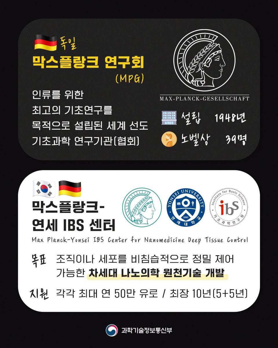 withmsit's tweet image. 독일 막스플랑크 연구회, 연세대학교, 기초과학연구원의 공동 연구센터 '막스플랑크-연세 IBS 센터' 개소식 개최!
글로벌 기초과학 연구기관으로 자리매김한 IBS의 지속 발전을 위해 해외 우수 인력의 유치 및 연구단의 자율적 운영 등 글로벌 기준에 부합하는 지원을 보다 강화하겠습니다.
