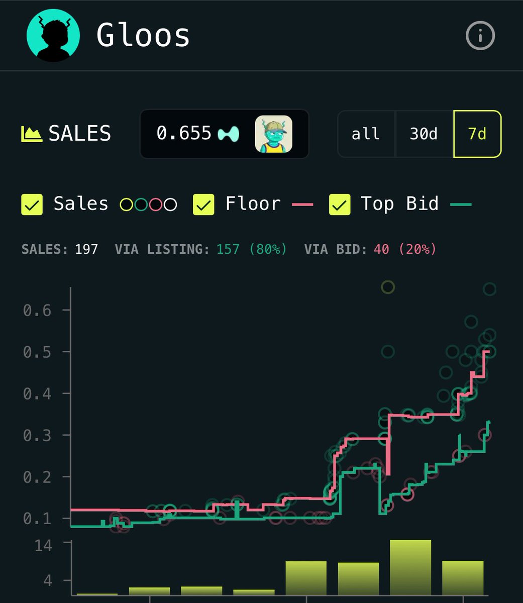 MavenHL's tweet image. Did you see that? Gloos are rapidly rising in price, only 78 NFTs listed.
– Over 200 sales in the past 7 days.
– Price surged from 0.1 to 0.64 HYPE.
@GloHL_ community, are you here? I can’t hear you.
In just a few hours, I’ll be hosting the first GIVEAWAY. One of you will get…