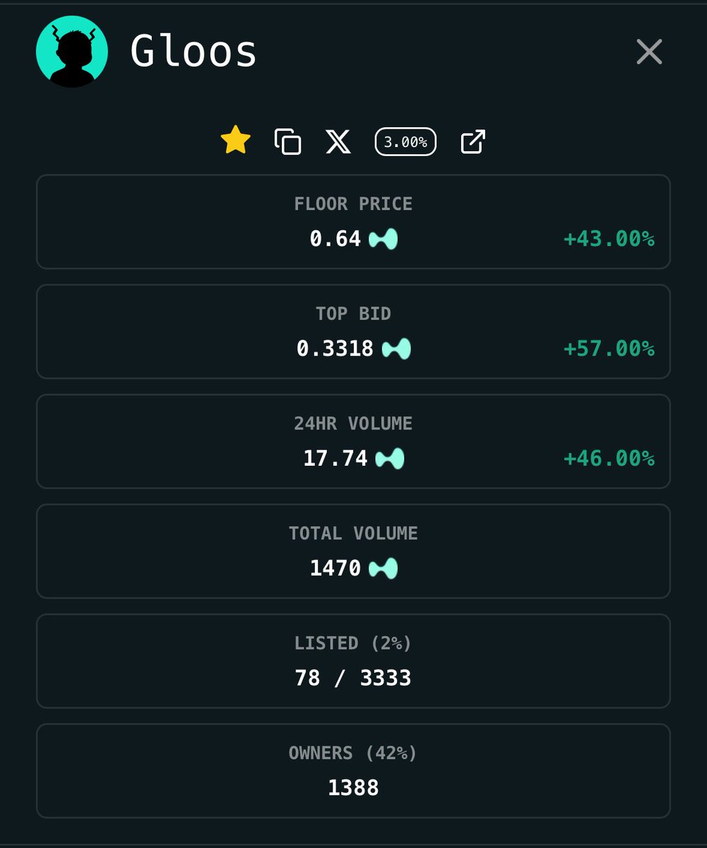 MavenHL's tweet image. Did you see that? Gloos are rapidly rising in price, only 78 NFTs listed.
– Over 200 sales in the past 7 days.
– Price surged from 0.1 to 0.64 HYPE.
@GloHL_ community, are you here? I can’t hear you.
In just a few hours, I’ll be hosting the first GIVEAWAY. One of you will get…