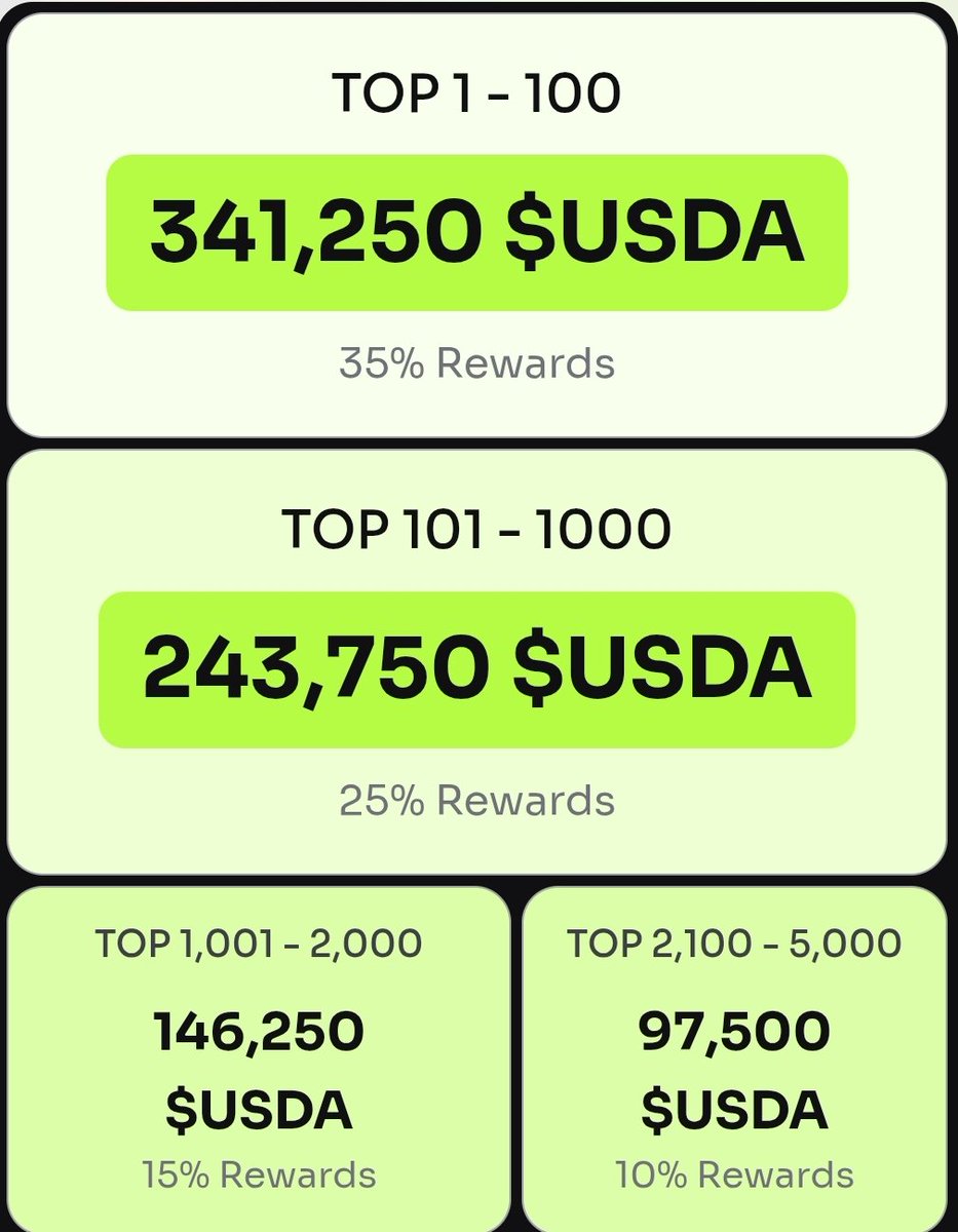 chiftine1's tweet image. people are making real money with @add_infofi 📶
not points. not promises. real $USDA, backed by real revenue.
✅ earn from your X activity
✅ 75% of Web2 rev goes to users
✅ stable payouts, no crypto swings
✅ blockchain-verified and auto-distributed
I’m already earning →…