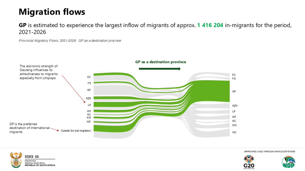 StatsSA's tweet image. #MigrationZA || Gauteng is estimated to experience the largest inflow of migrants of approx. 1 416 204 in-migrants for the period, 2021-2026.

Read more here: statssa.gov.za/?page_id=1854&amp;amp;…

#StatsSA #ZApopulation #GovZAUpdates