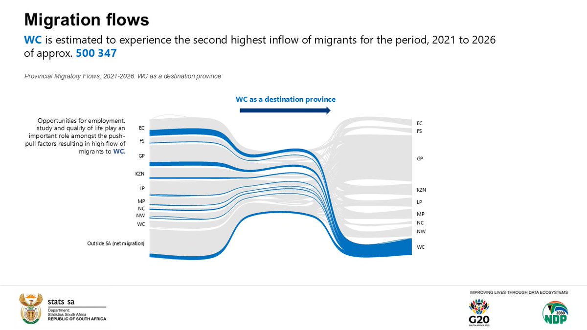 StatsSA's tweet image. #MigrationZA || Western Cape is estimated to experience the second highest inflow of migrants for the period, 2021 to 2026 of approx. 500 347.

Read more here: statssa.gov.za/?page_id=1854&amp;amp;…

#StatsSA #ZApopulation #GovZAUpdates