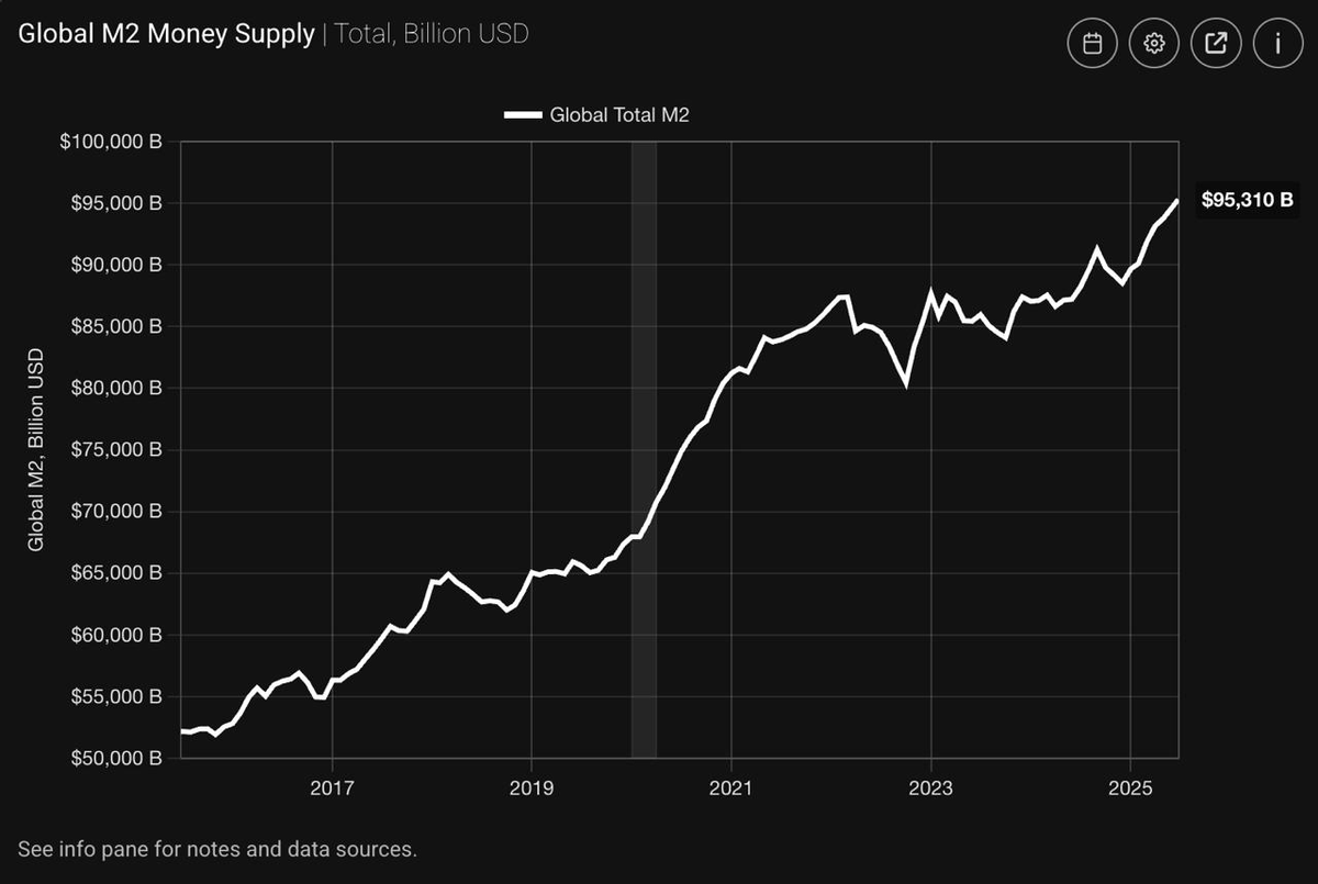 cryptotipsreal's tweet image. Another day, another ATH for M2 money supply
Inflation is sooooo back