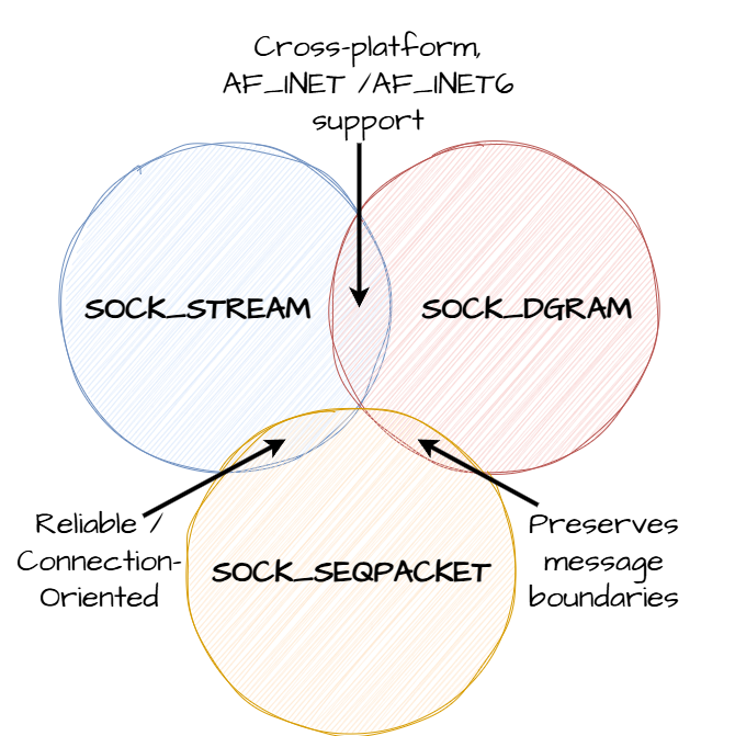 [New Post] Linux Sockets: Domains and Types
oswalt.dev/2025/07/linux-…