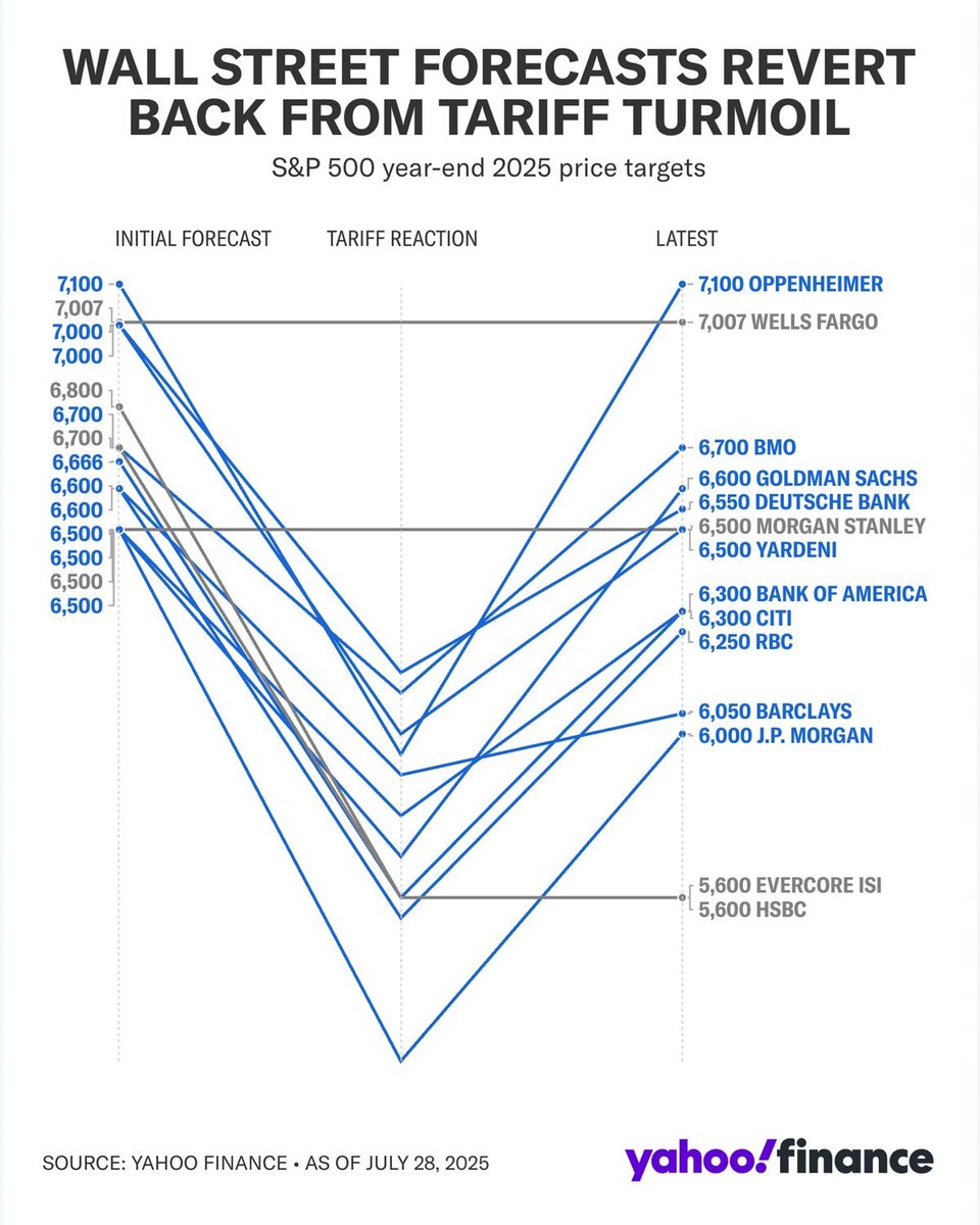 🚨 BREAKING: Evoluzione dei target di prezzo per l'S&P 500 di Wall Street entro la fine del 2025