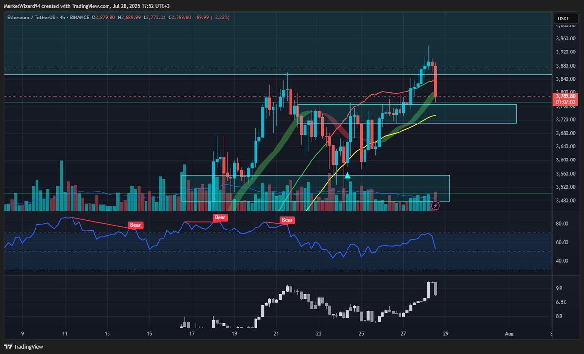 MarketWizard94's tweet image. $ETH 🧐