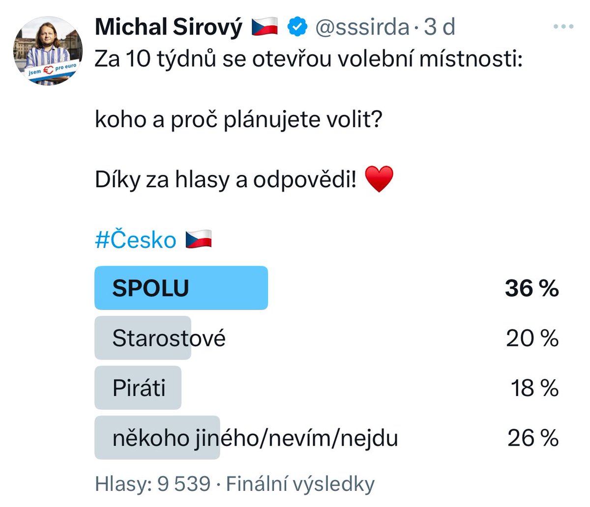 sssirda's tweet image. Twitter bude i v letošní volební kampani velmi nakloněn na stranu 5K.
Zatímco na Twitteru je to 75-25 ve prospěch 5K…
… tak v realitě je to 40-60 ve prospěch bloku okolo hnutí ANO.
To jen… abyste se pak nedivili… :-)