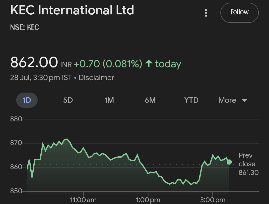 Yuvraj_77's tweet photo. KEC Intl Q1:---Strong Profit Growth, Margins Expand YoY!

📡 #KECIntl reports #Q1Results 👇

✅ Net Profit: ₹125 Cr, up 42.3% YoY

📈 Revenue: ₹5,023 Cr, up 11.3% YoY

🚀 EBITDA: ₹350 Cr, up 29.5% YoY

📊 EBITDA Margin: 7% vs 6% YoY

📌 Analysis:---
Impressive profit and EBITDA growth signals strong execution across verticals. Margins are inching up, showing operational efficiency despite input cost pressures. Growth in order inflow likely aiding performance.
 #StockMarketIndia #stocks