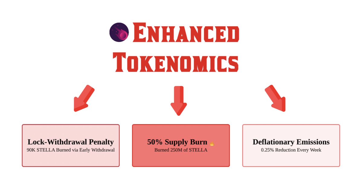 3 reasons why STELLA tokenomics is supercharged 👇

1⃣ We've slashed 50% of our Total Supply, from 500M to 250M
2⃣ We've embraced deflation; there's a 0.25% reduction of STELLA emissions every week!
3⃣ We've introduced a 50% early-withdrawal penalty on veSTELLA locks; burned