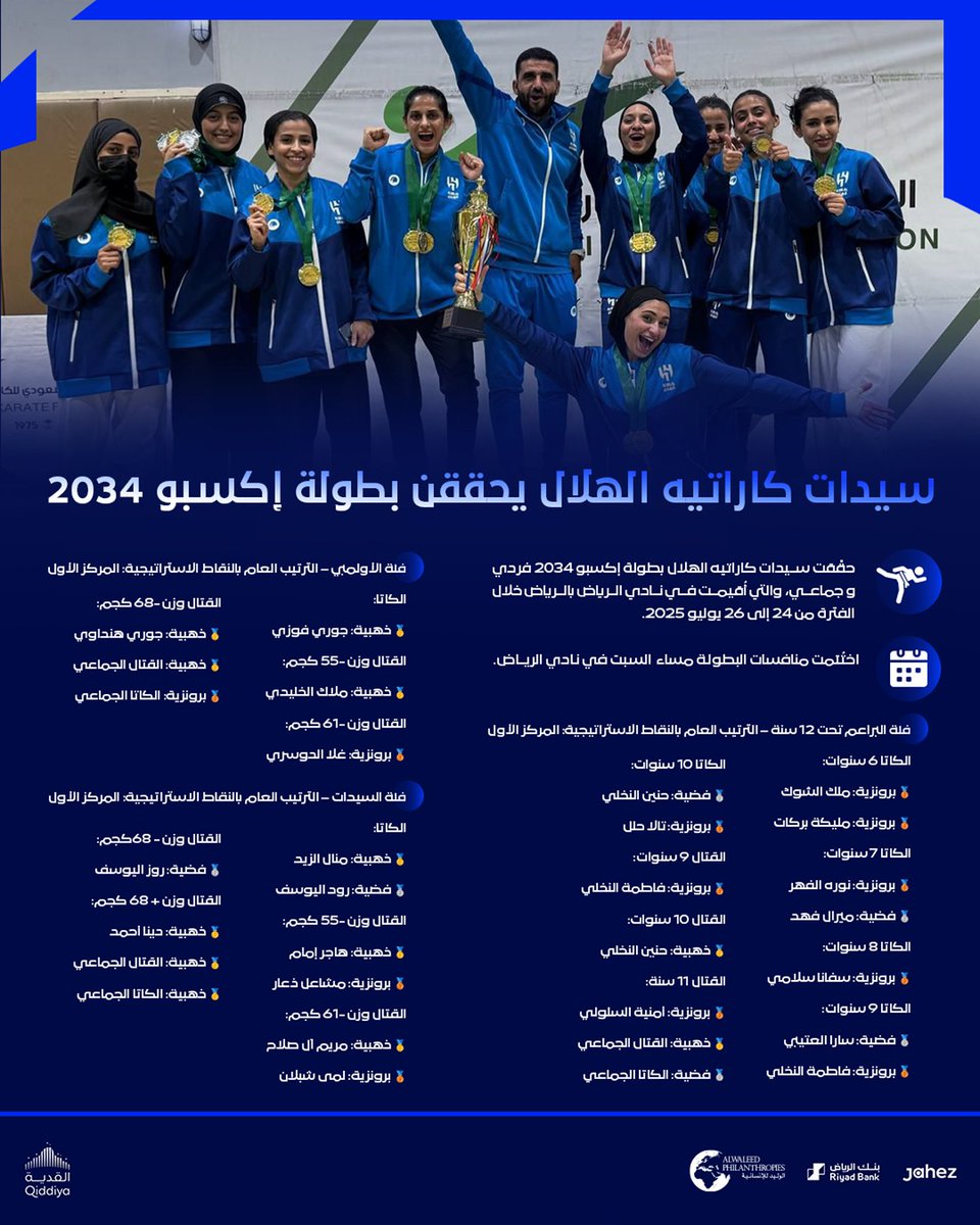 🥋 سيدات كاراتيه #الهلال يحققن بطولة إكسبو 2034

مبروك 👏