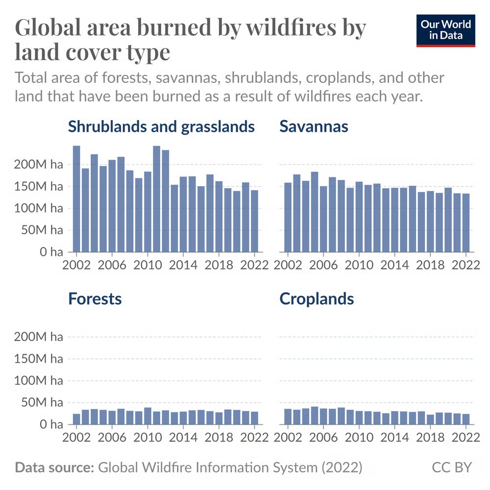 Globally fires are decreasing in almost every environment. Claims that climate change is making fires worse... Is pure unscientific propaganda.
