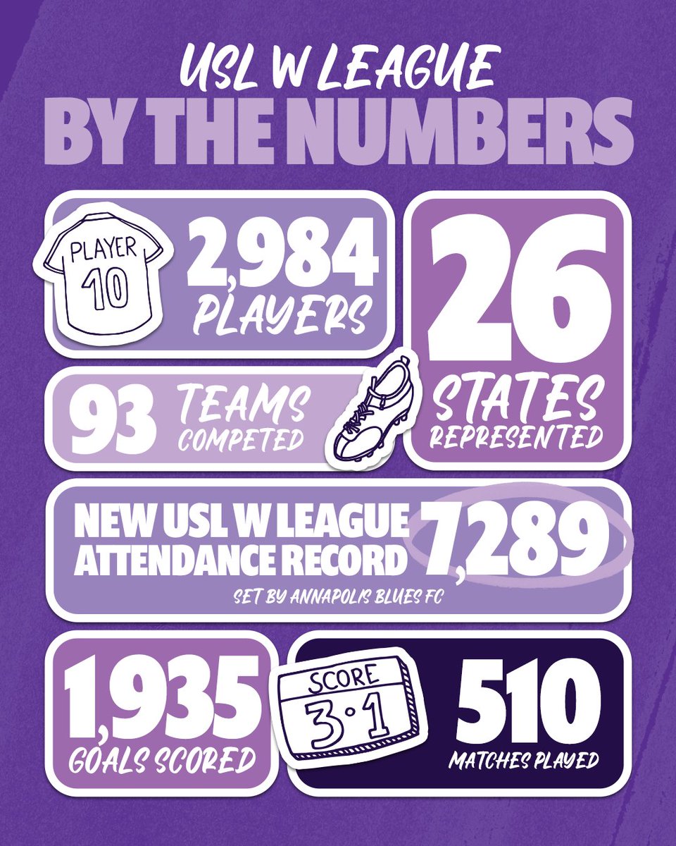 Statistically speaking, the 2025 W League season was 𝓾𝓷𝓯𝓸𝓻𝓰𝓮𝓽𝓽𝓪𝓫𝓵𝓮 ✨