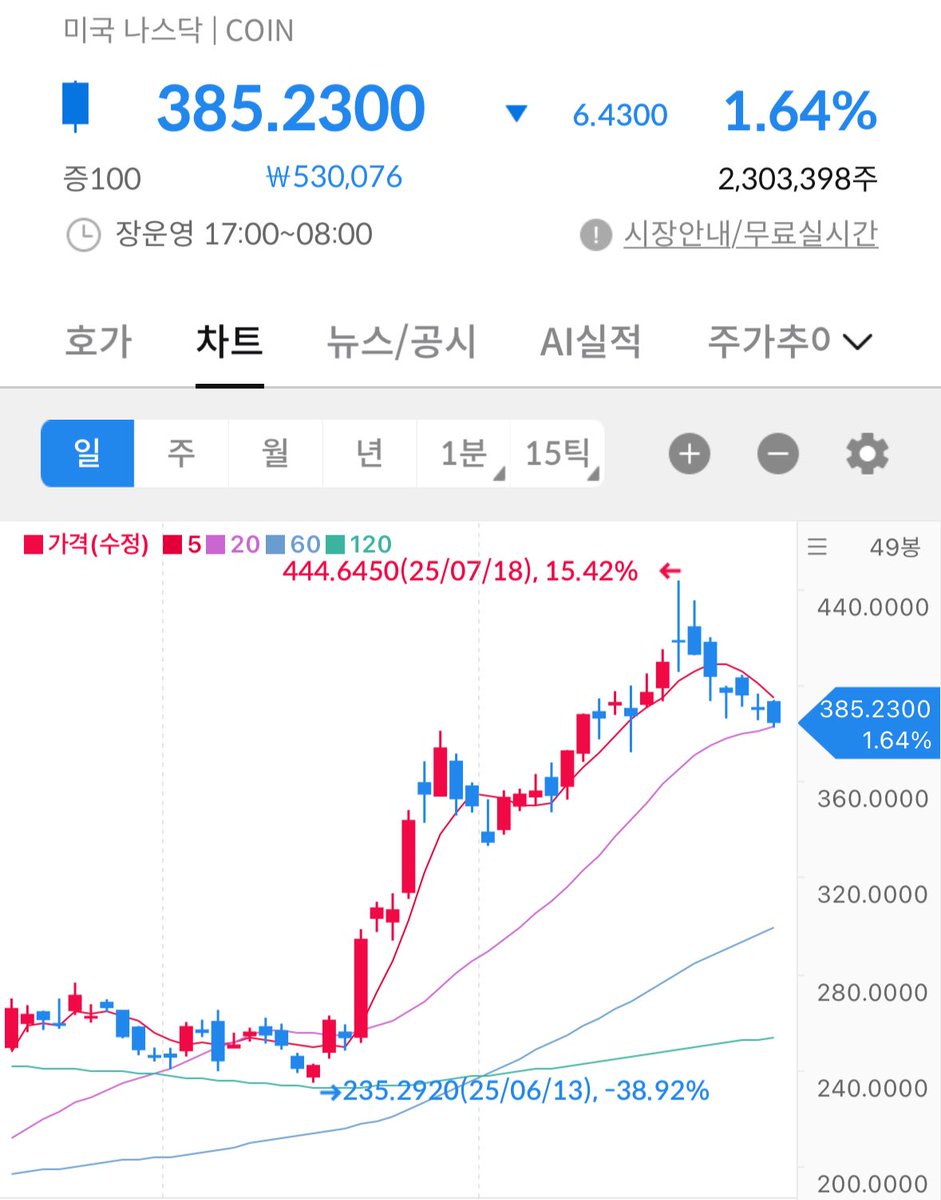 7월 31일 로빈후드. 8월 1일 코인베이스. 주가는 로빈후드는 실적이 좋고. 코인베이스는 실적이 별로인듯한데. 코인베이스는 코인  보유량도 많아. 3분기 실적은 엄청 좋을듯한데. 여튼 내 의견을 물어본다면. 둘다 HODL.