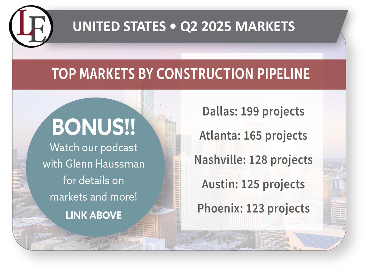 Announcing our latest hotel construction pipeline data for U.S. markets. 
🎙️ Thrilled to collaborate with GlennHausman of No Vacancy News to break down the numbers.
🎧 Listen to our discussion: ow.ly/O4mp50Ww3Ct
📖 Read our latest press releases: ow.ly/Ln8r50Ww3Cw