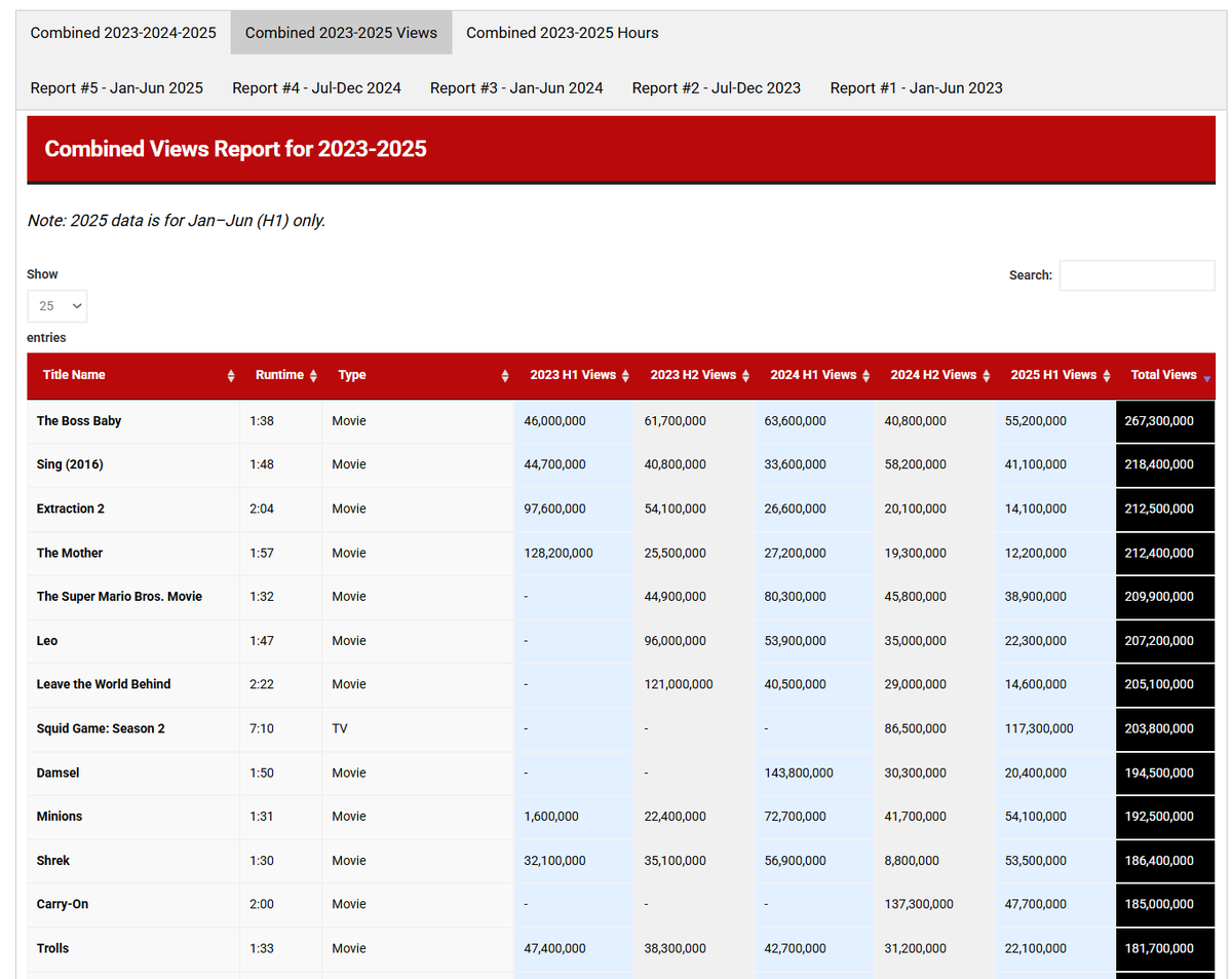 whatonnetflix's tweet image. Changes to our Netflix Engagement Report pages!

We&apos;ve now got three combined reports which covers 2023-2025 viewing and can be split to years totals plus views and hours.

Have a play: whats-on-netflix.com/most-popular/n…