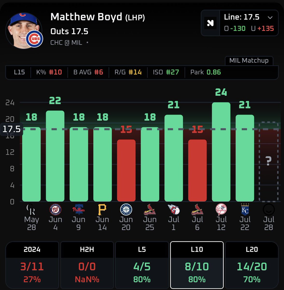 Gallery_Props's tweet image. MLB Play #1 7/28 ⬇️: 

⚾️: Matthew Boyd Over 17.5 Outs 

• Over In 14 Outta 20 Starts This Year. 
• Averaging Over 17.8 Outs Per Start This Season.
• Over In His Last 2 Starts “ 21 &amp;amp; 24 ” Outs.
• Over In 6 Outta Last 10 Away Starts. 
• Boyd Has Less Then 1.7 ERA This Year.…