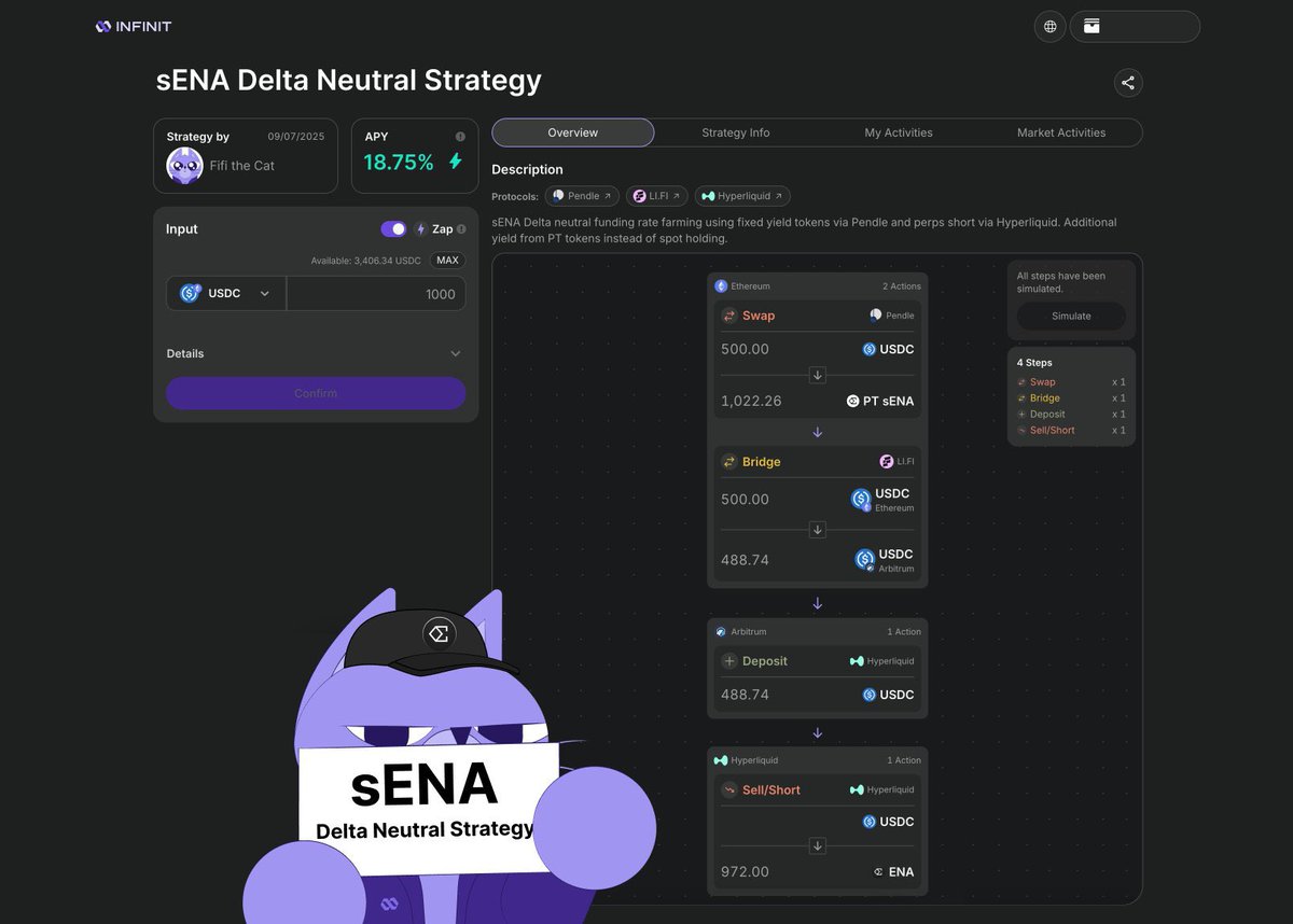 Juwon_arc's tweet image. INFINIT V2 is live and it’s more than just an upgrade. It’s a next generation DeFi ecosystem where strategy developers can monetize their knowledge as actionable intellectual assets📊. One highlight? The sENA Delta Neutral Strategy offering 18.75% APYinspired by a Journal of…