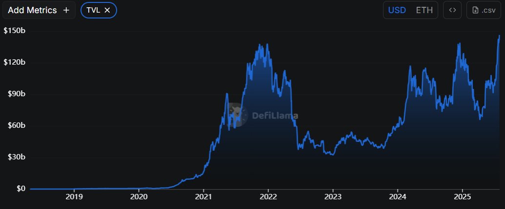 Ethereum TVL is up nearly 50% in the last 30 days

Source: <a href="/DefiLlama/">DefiLlama.com</a>