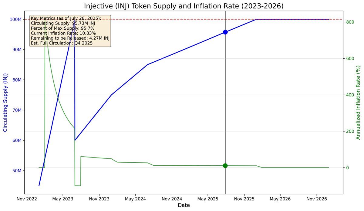 HOSS_ibc's tweet photo. Monday Morning Markets:

Injective's EVM Leap and What It Means for 2025

Here's my deep dive on what it means for $INJ 👇

The integration transforms @injective  from a Cosmos-only chain to a dual VM powerhouse supporting both CosmWasm and Solidity simultaneously. This isn't just another "EVM compatible" chain - it's a high-performance implementation maintaining Injective's Tendermint consensus advantages. 

Key technical enhancements:

• Native cross-VM communication between CosmWasm and EVM contracts
•Standard Ethereum JSON-RPC endpoints
•Dual gas model supporting both ecosystems
•Seamless tooling compatibility (Hardhat, Truffle, MetaMask)

This opens Injective to 4,000+ Ethereum developers without requiring them to learn new languages or frameworks. Major DeFi protocols can now deploy with minimal modifications.

The interoperability boost is massive. Injective now bridges the Ethereum and Cosmos ecosystems with:

• Native EVM compatibility
• Standardized cross-chain messaging
• Efficient asset bridging
• Shared liquidity with L2s like Arbitrum and Optimism

Since the EVM testnet launch earlier this month, cross-chain TVL involving Injective has already increased ~35%. Several prominent developers have announced projects leveraging the dual VM capabilities.

Market impact has been significant. $INJ is currently trading at $15.76, up from $10.17 at the beginning of July - a 55% increase coinciding with the EVM announcement and testing.

→ TA shows $INJ has broken through all major resistance levels ($12.41, $14.03, $15.23) with strong momentum. The 20-Day MA sits at $13.71 with price trading well above, confirming bullish sentiment.📈

Injective tokenomics are fire af... Supply dynamics favor continued upside:

• Current circulating supply: ~95M INJ (95% of max)
• Remaining to be released: ~5M INJ
• Current inflation rate: ~5.2% (annualized)
• Full circulation expected: Q4 2025

With limited remaining supply and declining inflation, the tokenomics support price growth if demand increases from EVM integration.

5 Month Year-end price projections:

• Conservative: $18-22 (limited adoption)👎
• Base case: $25-30 (strong adoption, moderate market) 🤷‍♂️
• Optimistic: $35-45 (exceptional adoption, strong market)😍

→ User activity is also trending up. Current DAUs are ~28,000, up from 15,000 in January. Post-EVM mainnet launch projections:

• Conservative: 40-50K DAUs
• Base case: 60-75K DAUs
• Optimistic: 90-110K DAUs

The integration positions Injective uniquely at the intersection of Ethereum and Cosmos, with benefits substantially outweighing risks:

Benefits:

• Immediate access to Ethereum's developer ecosystem
• Enhanced cross-chain value capture
• Competitive differentiation with dual VM approach
• Expanded token utility

Risks:

• Competition from other EVM-compatible chains
• Developer adoption uncertainty
• Potential market volatility 👎

Bottom line: Injective's EVM integration is a significant net positive that creates unique opportunities for growth. The projected mainnet launch in August should be closely watched for developer adoption metrics and technical performance.

Current price action in the market is feeling bullish and optimistic, but the real value will come from successful implementation and ecosystem development in the coming months.

Anyways, I hope your enjoyed this Injective EVM Leap and Market breakdown. 

Let me know your thoughts on how YOU see the EVM implementation panning out in the coming days and months... also, I am always interested in hearing other people's best $INJ price guess? 

(I'm way more conservative than others which I know isn't the most popular approach) but aim low and shoot high is my motto😁

🥷B U L L I E V E 🥷