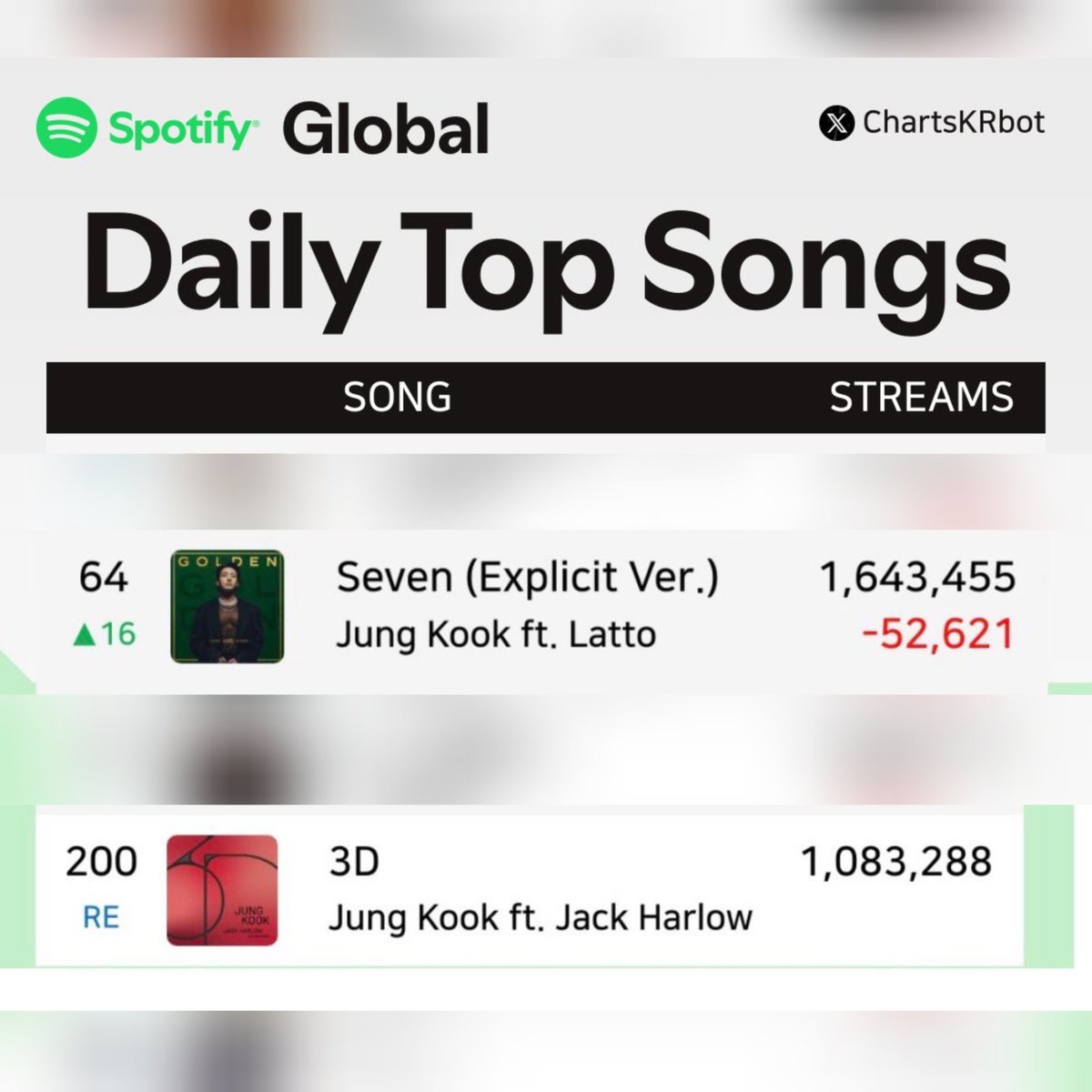 ShayBTSForever's tweet image. '3D' has re-entered the Spotify Global Daily Chart! Keep streaming for #JungKook!
🔗open.spotify.com/album/0fJ0bekl…
STREAM 3D TO 1B
#3Dto1Billion