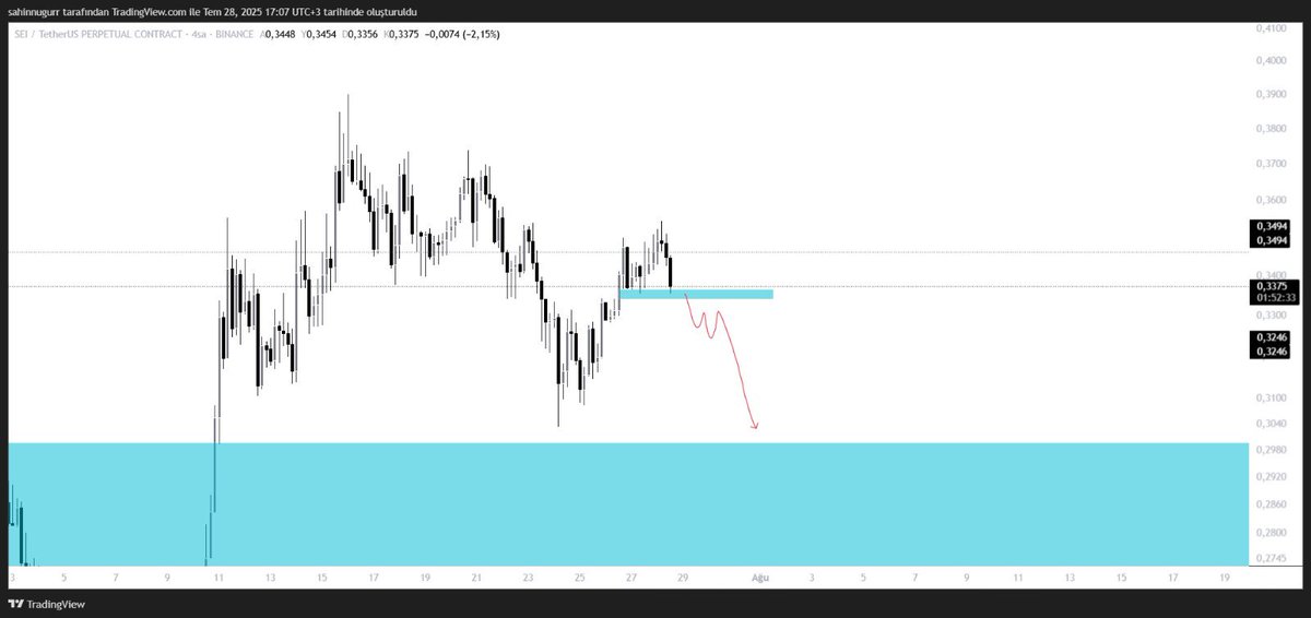 SEIUSDT 4h . Pozisyonumu tutmaya devam ediyorum. Belirttiğim bölge altında kapanışlar gelmediği sürece tutmaya devam edeceğim. Kapanış gelirse erkenden kaçar,daha ucuz bölgeleri beklerim.