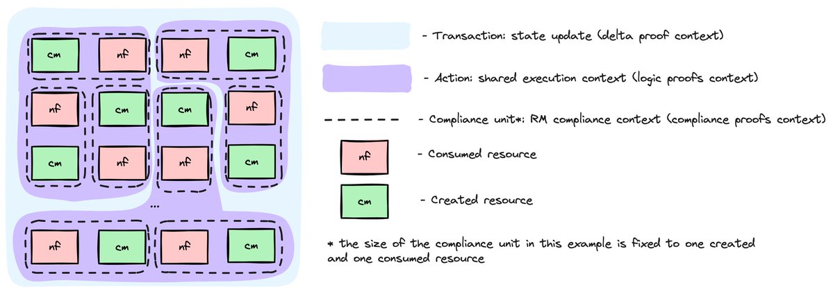 smexor1's tweet image. ARM (Anoma Resource Machine) is the EVM of @anoma - but for intents.

🧩 It works with immutable resources (create once, consume once)
⚙️ Transactions = proposed state updates made of actions
🔐 Delta, compliance &amp;amp; logic proofs ensure balance, rules &amp;amp; user constraints
🧠…