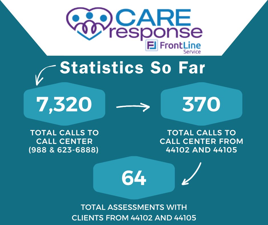 ADAMHSCC (@adamhsboardcc) on Twitter photo Since last fall, thousands of people have reached out to Cuyahoga County's 988 call center for support. Hundreds of those calls came from residents in the 44102 and 44105 neighborhoods. Learn more about this initiative with <a href="/CleDPH/">Cleveland Department of Public Health</a> and FrontLine Service: bit.ly/3ybh0h2 Since last fall, thousands of people have reached out to Cuyahoga County's 988 call center for support. Hundreds of those calls came from residents in the 44102 and 44105 neighborhoods. Learn more about this initiative with <a href="/CleDPH/">Cleveland Department of Public Health</a> and FrontLine Service: bit.ly/3ybh0h2