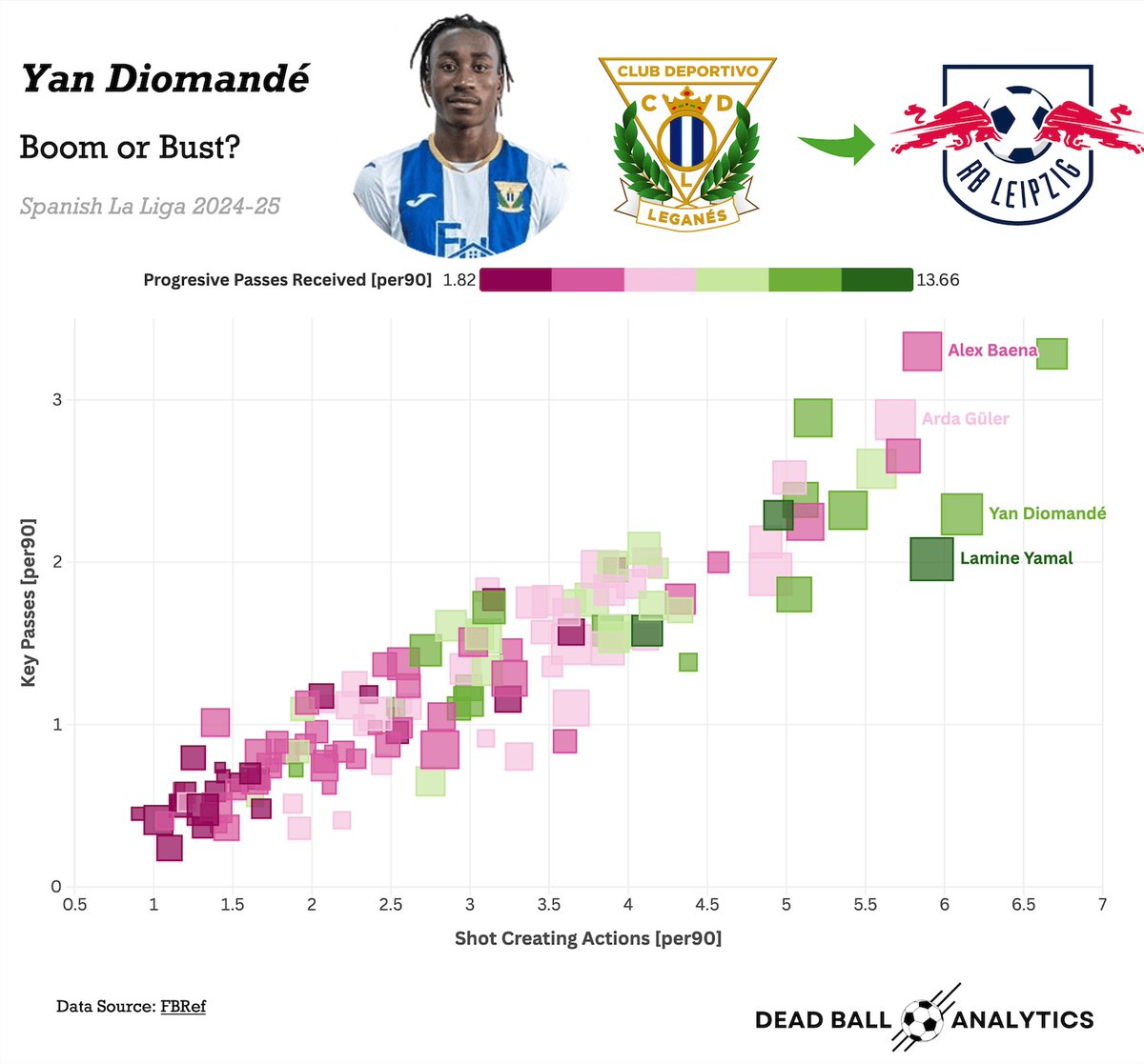RB Leipzig just paid €20m for an 18-year-old with only 10 La Liga games.

From Florida's high school fields to the Bundesliga. 🇩🇪🌪️

Yan Diomande is fast and ruthless, a pure 1v1 threat. ⚡

Built for chaos. Boom or bust? 🎢