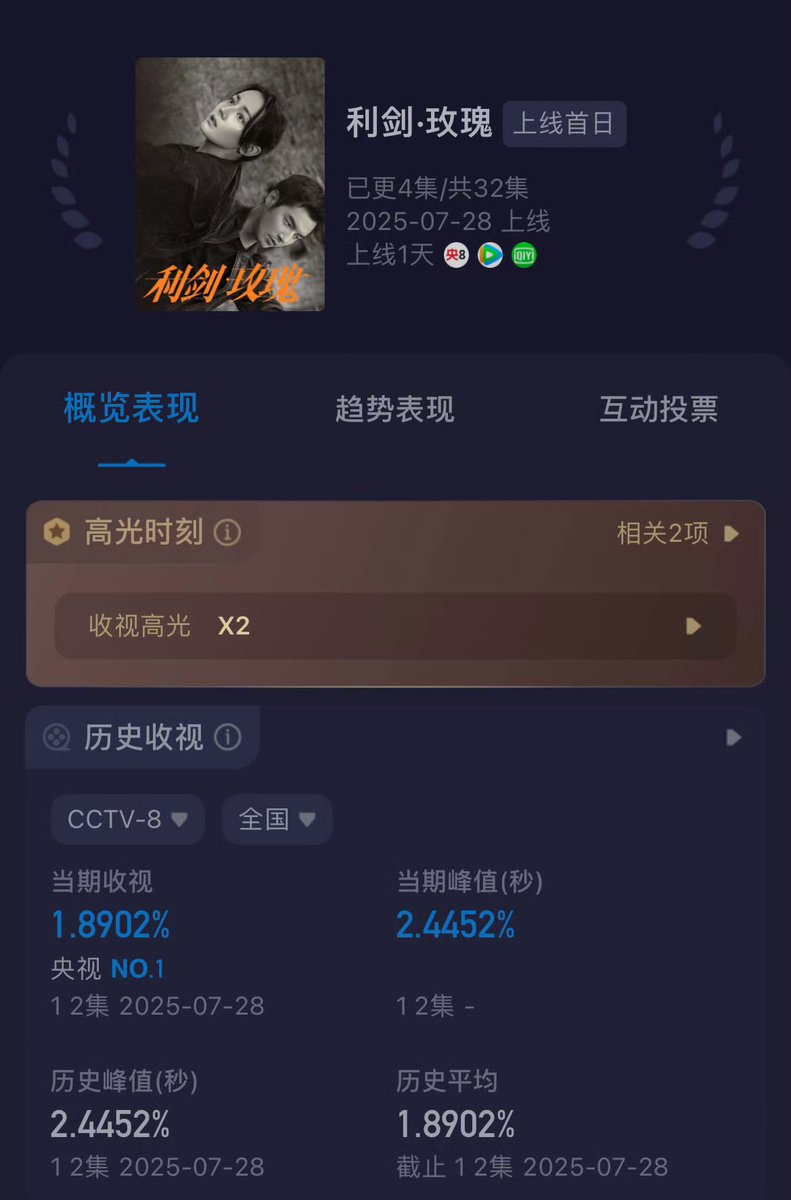 ForCdrama's tweet image. Drama #SwordRose starring #Dilraba #Dilireba achieved an average rating of 1.8902% and a peak rating of 2.4452% on CCTV-8 on its premiere day, as per Kuyun.
The heat index on Tencent has reached 23741, making it the 2nd highest drama premiere heat index in 2025 on Tencent.