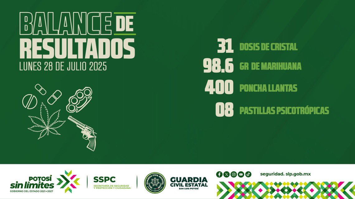 ✅ BALANCE DE RESULTADOS 
🗓 Lunes 28  de julio de 2025

✅Gracias al trabajo continuo de la #SSPCE, las y los potosinos disfrutamos de un estado con #SeguridadSinLímites.

☎️ ¡Tu denuncia es importante! La Línea de Emergencia 9-1-1 y de Denuncia Anónima 089 están a tu servicio.