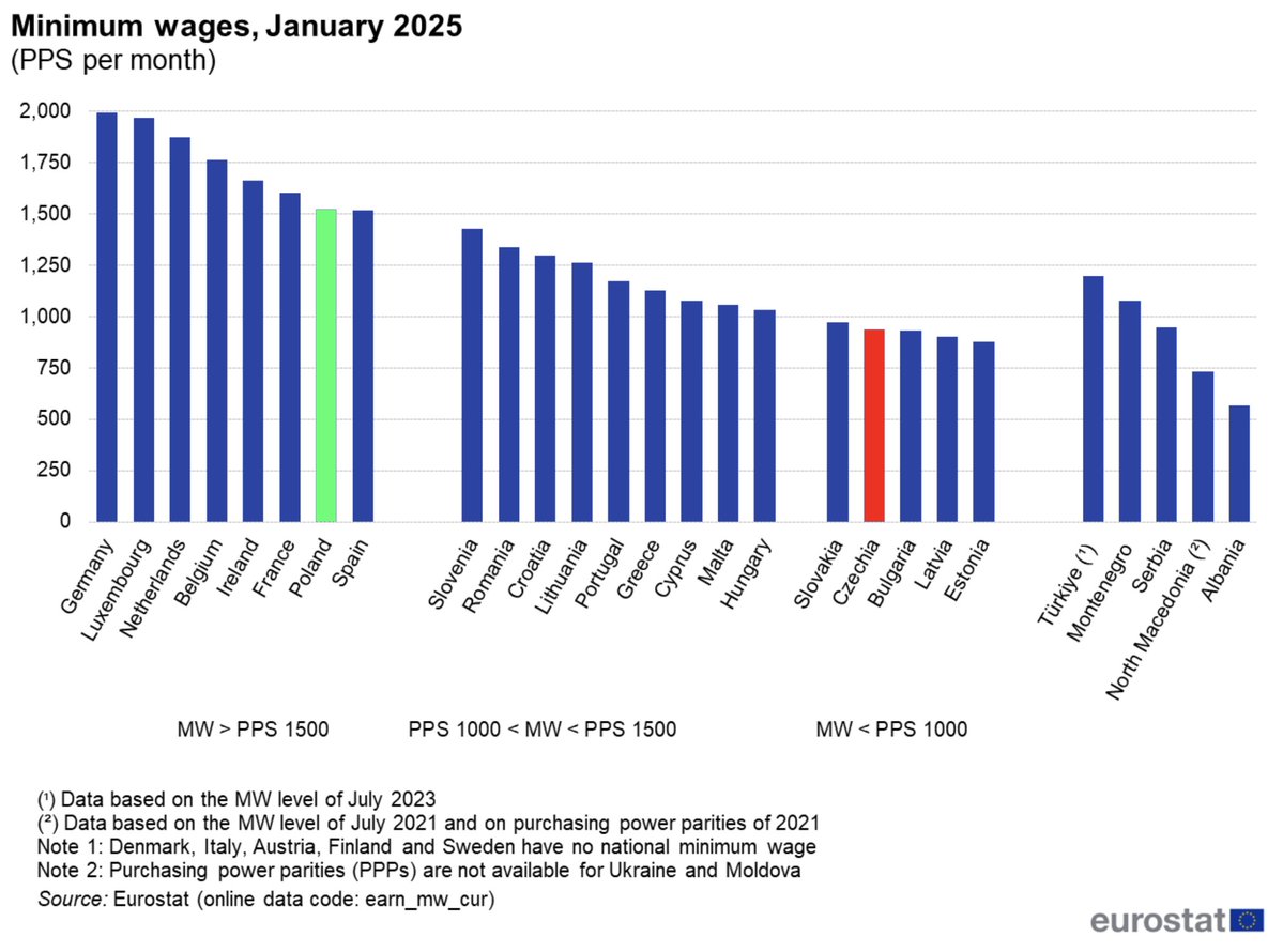 mmt_cz's tweet image. Minimální mzda je v 🇨🇿 málem nejnižší z EU. Jakákoliv práce v Polsku proti tomu znamená životní úroveň vyšší o 50 %. V 🇵🇱 máte na minimálce stejnou životní úroveň jako v 🇨🇿 s výplatou 31 tisíc Kč. To si nevydělá ani odborný asistent na Univerzitě Karlově. Řídit stát jako kolonii.