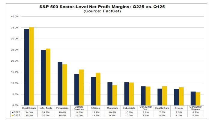 neilksethi's tweet image. With the tariff backdrop, profit margins will be a big focus this earnings season. Currently, Factset says expectations are for 12.3% profit margins for Q2 (unch w/w), down from 12.7% in Q1 but up from the 12.2% a year ago and above the 5-year average of 11.7%.  That would be the…