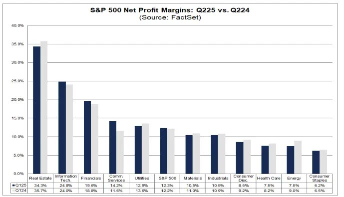 neilksethi's tweet image. With the tariff backdrop, profit margins will be a big focus this earnings season. Currently, Factset says expectations are for 12.3% profit margins for Q2 (unch w/w), down from 12.7% in Q1 but up from the 12.2% a year ago and above the 5-year average of 11.7%.  That would be the…