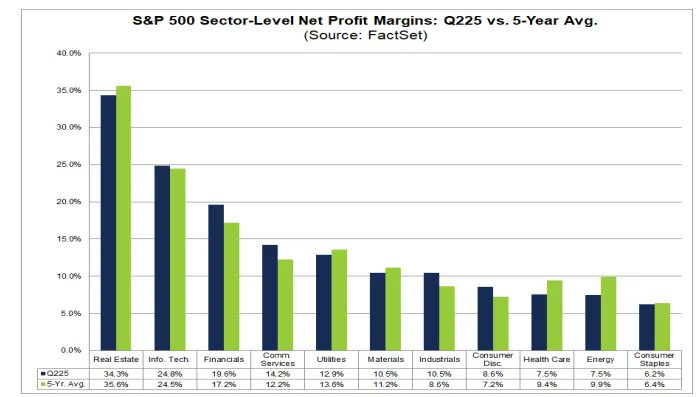 neilksethi's tweet image. With the tariff backdrop, profit margins will be a big focus this earnings season. Currently, Factset says expectations are for 12.3% profit margins for Q2 (unch w/w), down from 12.7% in Q1 but up from the 12.2% a year ago and above the 5-year average of 11.7%.  That would be the…
