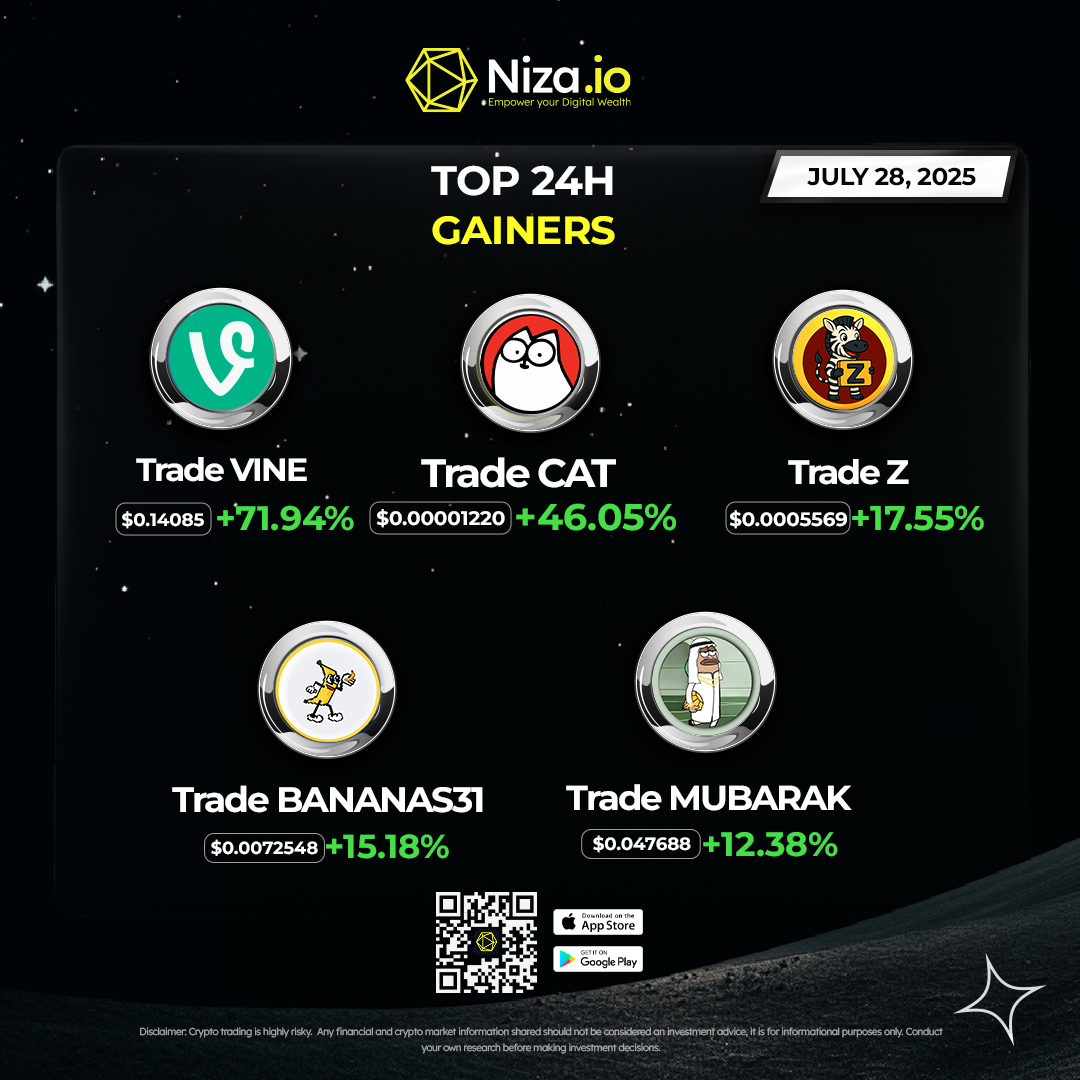 Niza.io Exchange (@nizacoin) on Twitter photo π Top 5 Gainers in the Last 24H on #Niza
These coins didnβt just wake upβtheyβre on a mission to moon! ππ
π₯ #1 β #Vinecoin $VINE
π₯ #2 β #Simonscat $CAT -
<a href="/SimonsCatMeme/">Simon's Cat Token</a>
π #3 β #Z $Z -
@z_onBNB
π #4 β #Bananaforscale $bananas31 -
<a href="/BananaS31_bsc/">$Banana for Scale</a>
π¦ #5 β #Mubarak π Top 5 Gainers in the Last 24H on #Niza
These coins didnβt just wake upβtheyβre on a mission to moon! ππ
π₯ #1 β #Vinecoin $VINE
π₯ #2 β #Simonscat $CAT -
<a href="/SimonsCatMeme/">Simon's Cat Token</a>
π #3 β #Z $Z -
@z_onBNB
π #4 β #Bananaforscale $bananas31 -
<a href="/BananaS31_bsc/">$Banana for Scale</a>
π¦ #5 β #Mubarak