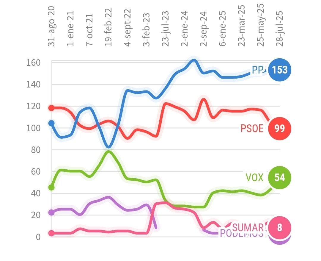 David Cortés (@davidceyeme) on Twitter photo Con estos resultados el <a href="/ppopular/">Partido Popular</a> y VOX estarían a un solo diputado de modificar la Constitución (210) y pedir un 5% de voto para estar representado en el Congreso. Si tuvieran la valentía de comprometerse a ello ARRASARÍAN en las elecciones. Ahí lo dejo! <a href="/NunezFeijoo/">Alberto Núñez Feijóo</a> <a href="/Mtelladof/">Miguel Tellado</a> Con estos resultados el <a href="/ppopular/">Partido Popular</a> y VOX estarían a un solo diputado de modificar la Constitución (210) y pedir un 5% de voto para estar representado en el Congreso. Si tuvieran la valentía de comprometerse a ello ARRASARÍAN en las elecciones. Ahí lo dejo! <a href="/NunezFeijoo/">Alberto Núñez Feijóo</a> <a href="/Mtelladof/">Miguel Tellado</a>