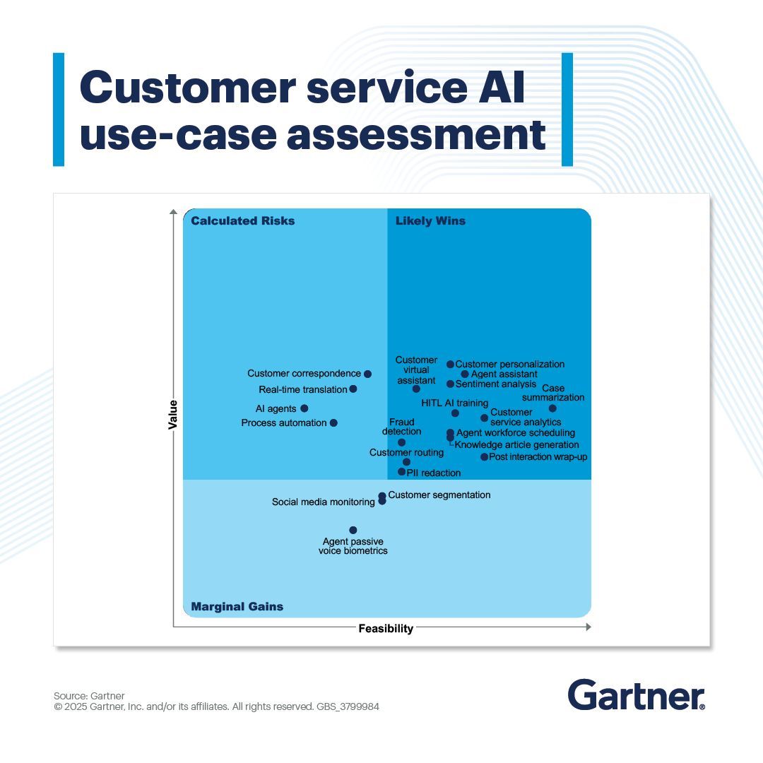Gartner_inc's tweet image. The potential of Customer Service AI is immense, yet realizing its benefits requires a focus on strategic use cases.

Learn how to enhance operations and customer experiences by prioritizing AI-driven initiatives: gtnr.it/4kSWDav

#GartnerCSS #CustomerServiceAI #AI #CX