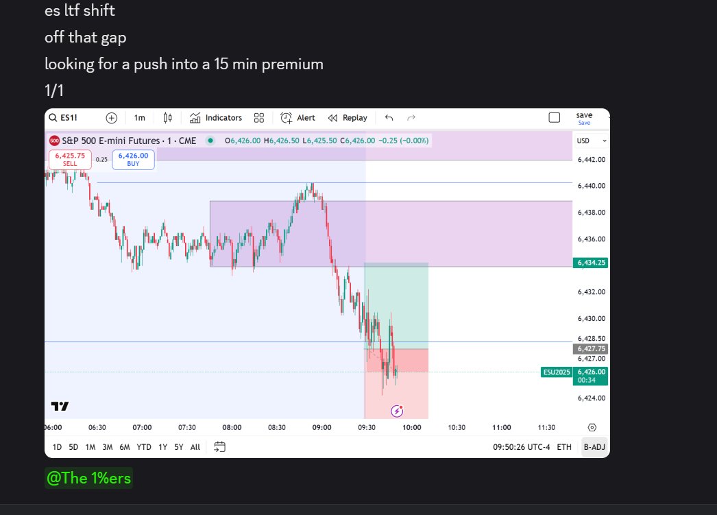 tradermike1234's tweet image. ES scalp deal 🎯1/1 rr (timestamped)

Yes the way I do things is unconventional...

But I also have unconventional results ;)

Don&apos;t knock it until you try it 

(I do not trade futures just plugged for my mentees. I only trade forex. But futures I look for similar signatures in…