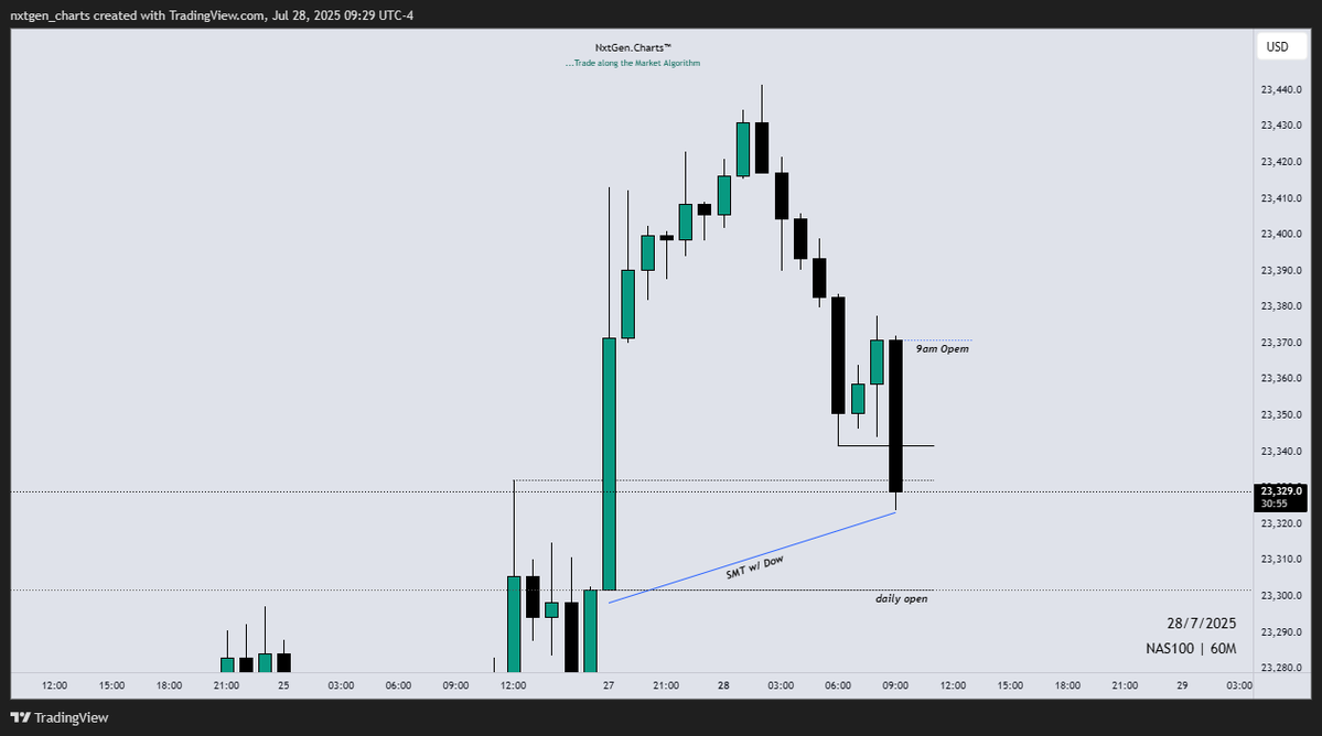 nxtgen_charts's tweet image. $NQ Longs // AM Session
~ 1h IRL > ERL
~ STL Run
~ SMT w/ Dow
~ 5m CISD Entry
+2R 🔒
@matt_loeber