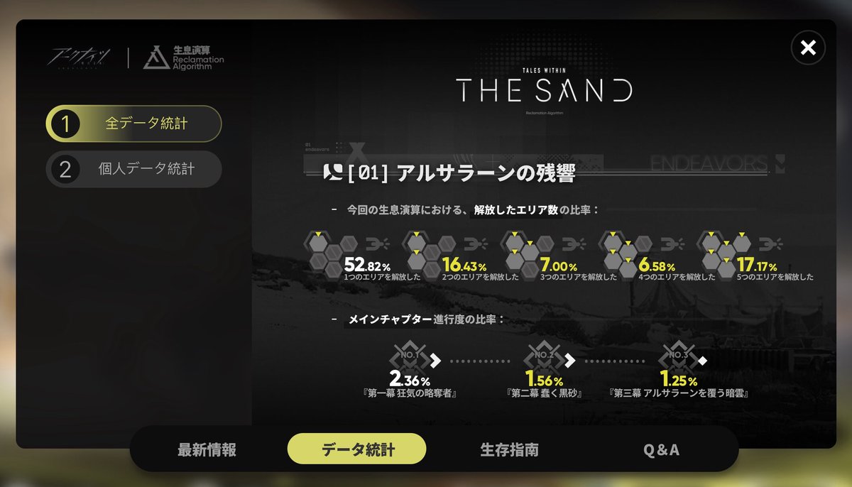 fedy_go's tweet image. 生息演算の第3章が終わりました!(この表示出たってことは終わってるよね?)104日くらい生存して、1度も交換してこなかったポイントは約9万貯まりました
ホーム画面に全ドクターのデータが載っていたんだけど、クリア率低すぎて驚いたよ?!
