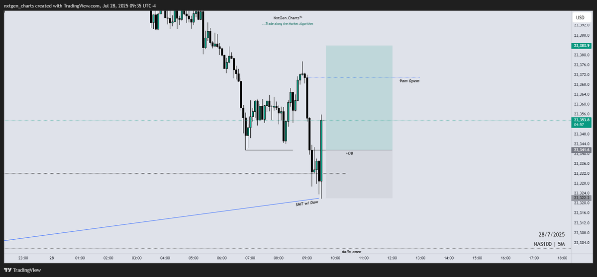 nxtgen_charts's tweet image. $NQ Longs // AM Session
~ 1h IRL > ERL
~ STL Run
~ SMT w/ Dow
~ 5m CISD Entry
+2R 🔒
@matt_loeber
