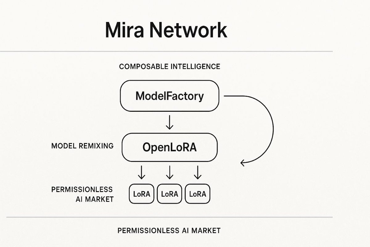 Lumen (@lumen0x) on Twitter photo In crypto, we don’t pick winners.
We build markets that surface them.
AI needs the same treatment.
Don’t build a model.
Build the protocol where models compete, compose, and evolve.
<a href="/Mira_Network/">Mira (3/3)</a> is doing just that with it's LoRA marketplace.
➩ Why Fine-Tuning Alone Doesn’t In crypto, we don’t pick winners.
We build markets that surface them.
AI needs the same treatment.
Don’t build a model.
Build the protocol where models compete, compose, and evolve.
<a href="/Mira_Network/">Mira (3/3)</a> is doing just that with it's LoRA marketplace.
➩ Why Fine-Tuning Alone Doesn’t