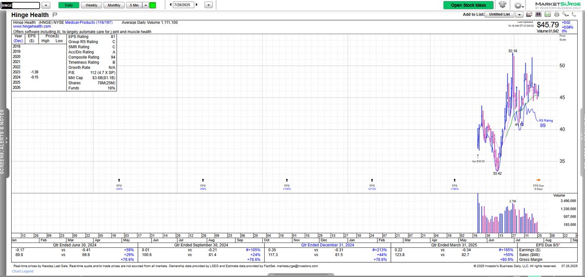 Joseph Fahmy (@jfahmy) on Twitter photo Watching recent IPO $HNGE for a potential bounce off its 21-day (green line on chart). <a href="/marketsurge/">MarketSurge</a> <a href="/IBDinvestors/">Investors.com</a> #IBDPartner bit.ly/3IkQxiz Watching recent IPO $HNGE for a potential bounce off its 21-day (green line on chart). <a href="/marketsurge/">MarketSurge</a> <a href="/IBDinvestors/">Investors.com</a> #IBDPartner bit.ly/3IkQxiz